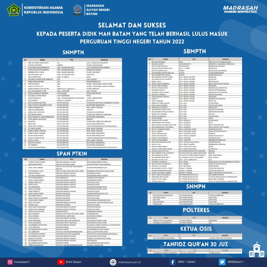 Siswa MAN Batam Lulus Masuk PTN Meningkat