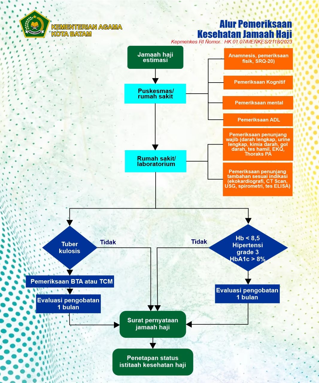 Standar Teknis Pemeriksaan Kesehatan Dalam Rangka Penetapan Status Istithaah Kesehatan Jamaah Haji
