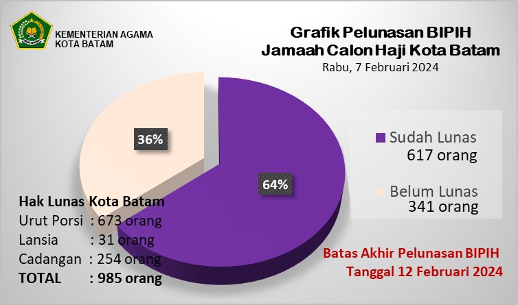 Sampai Sore Ini, 64 Persen CJH Batam Lunasi Bipih