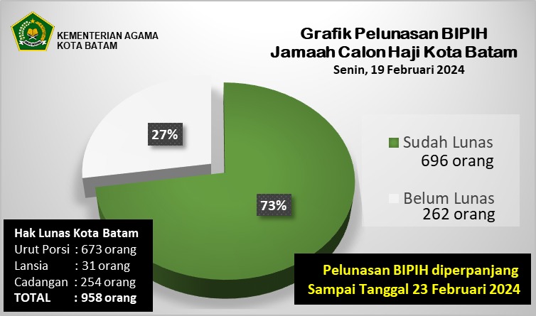 Sudah 73 Persen CJH Batam Lunasi Bipih Sampai Dengan Sore Ini