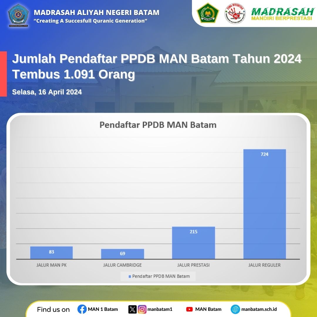 Impersif, Jumlah Pendaftar PPDBM MAN Batam Tahun 2024 Sukses Tembus 1.091 Orang